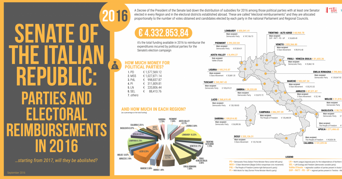 Senate of the Italian Republic: Parties and electoral reimbursements in 2016…starting from 2017, will they be abolished? 